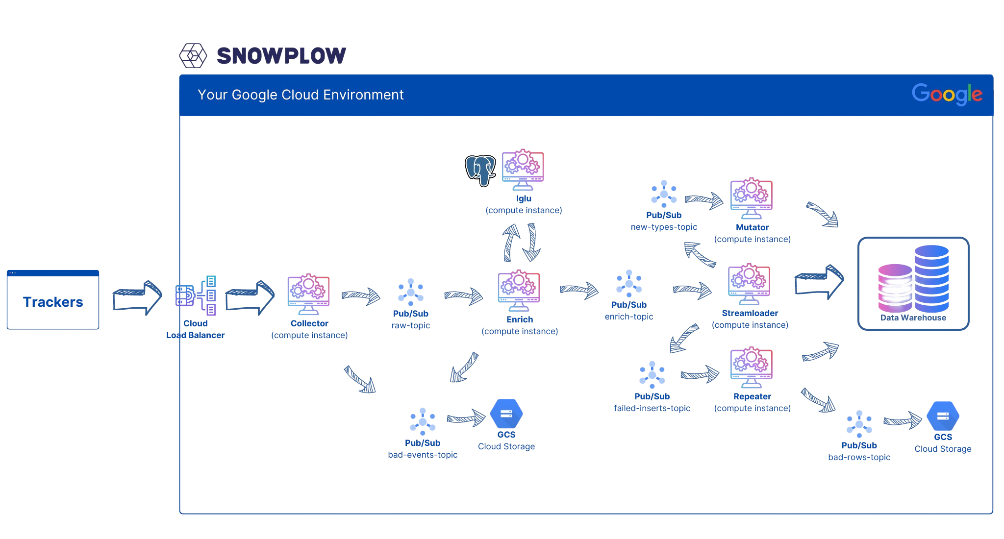 Snowplow Pipline Architecture
